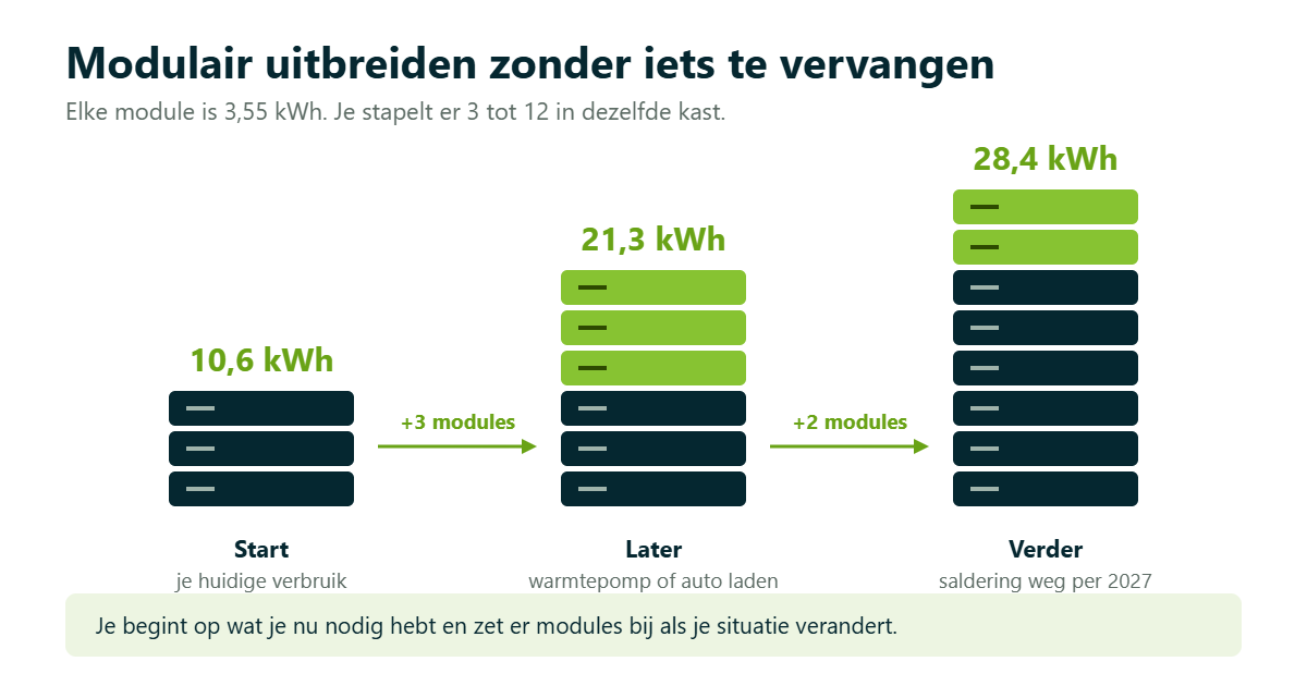 Schema van een modulaire thuisbatterij die groeit van 3 modules (10,6 kWh) naar 6 modules (21,3 kWh) en 8 modules (28,4 kWh)