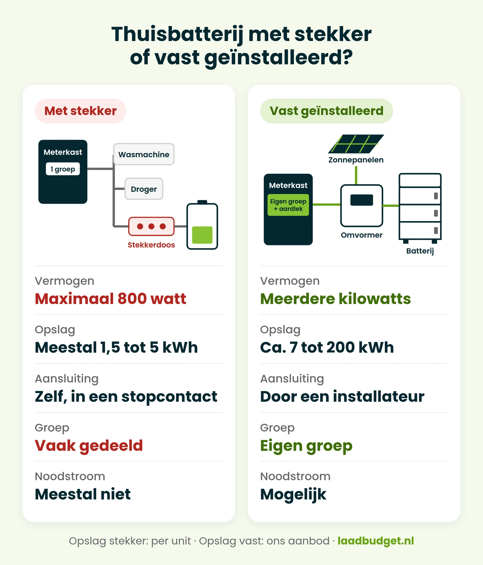 Infographic: thuisbatterij met stekker (maximaal 800 watt, 1,5 tot 5 kWh, vaak op een gedeelde groep via een stekkerdoos) naast een vast geïnstalleerde thuisbatterij (meerdere kilowatts, ca. 7 tot 200 kWh, eigen groep met aardlek via een omvormer)